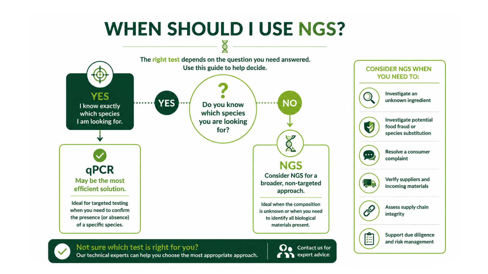 When Should I Use NGS